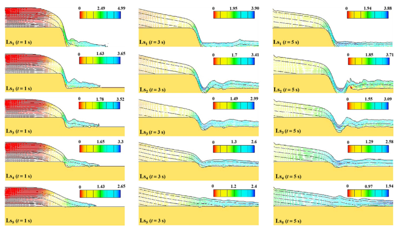 Fig. 3. Free surface and substrate profiles in all Sp and Ls cases at t = 1 s, t = 3 s, and t = 5 s, arranged left to right (note: the colour contours correspond to the horizontal component of the flow velocity (u), expressed in m/s).