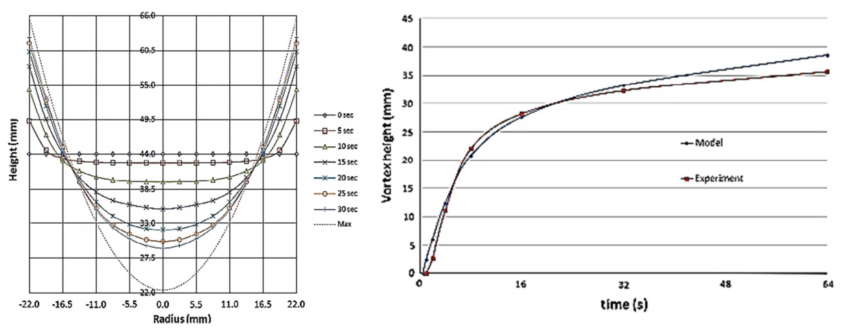Figure 2: Experimental data on height of
vertex formed [8]  / Figure 3: Vertex height as a function of time