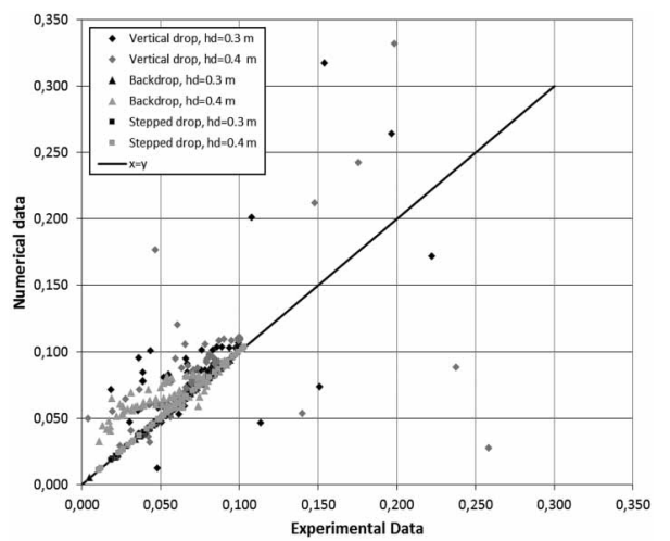 Figure 3. Comparison between the experimental and numerical pressure head along of the invert of the outlet pipe.