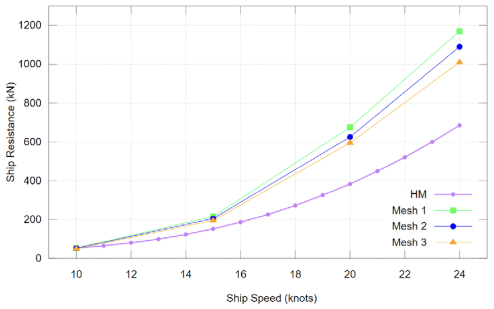Figure 4: Ship Resistance (kN) vs Ship Speed (knots)