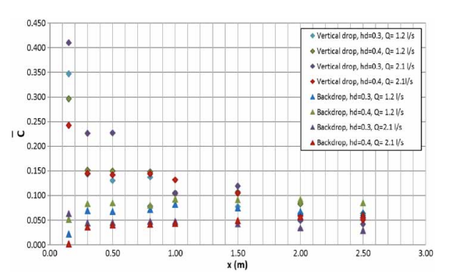 Figure 4. Average void fraction along the longitudinal axis of the outlet pipe for the lower discharges in the vertical drop and backdrop.