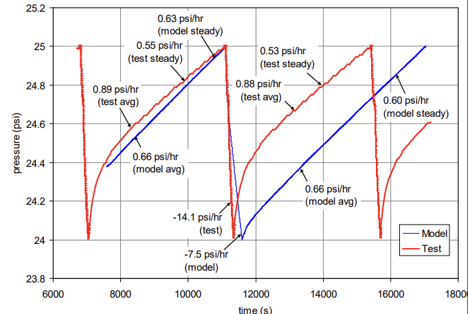 Flow-3D results: MHTB LH2 1g test, 50% fill