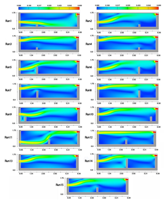 Figure 3. Computed contour of velocity magnitude (m/s) for Run 1 to Run 15.