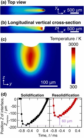 Fig. 3. (a–c) Snapshots of the CtFD simulation of laser-beam irradiation: (a) Top, (b) longitudinal vertical cross-sectional, and (c) transversal vertical cross-sectional views. (d) z-position of the solid/liquid interface during melting and solidification.