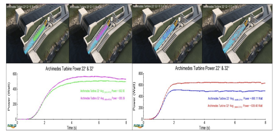 Figure 7. Comparison of Archimedean screw power performances P(W) for Q = 0.15 m3 /s and 0.30m3 /s and angles of orientation 22ο & 32ο .