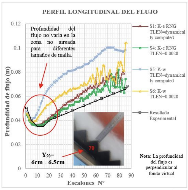 Figura 7. Influencia del modelo de turbulencia. Qmodelo=27.95l/s.