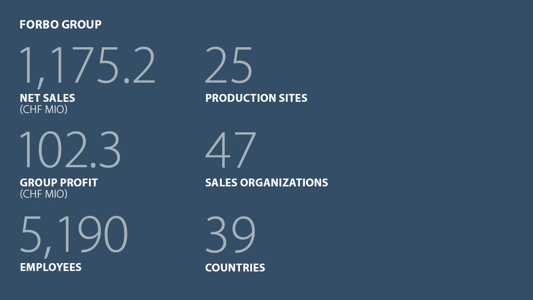 Facts and figures Forbo Group 2023