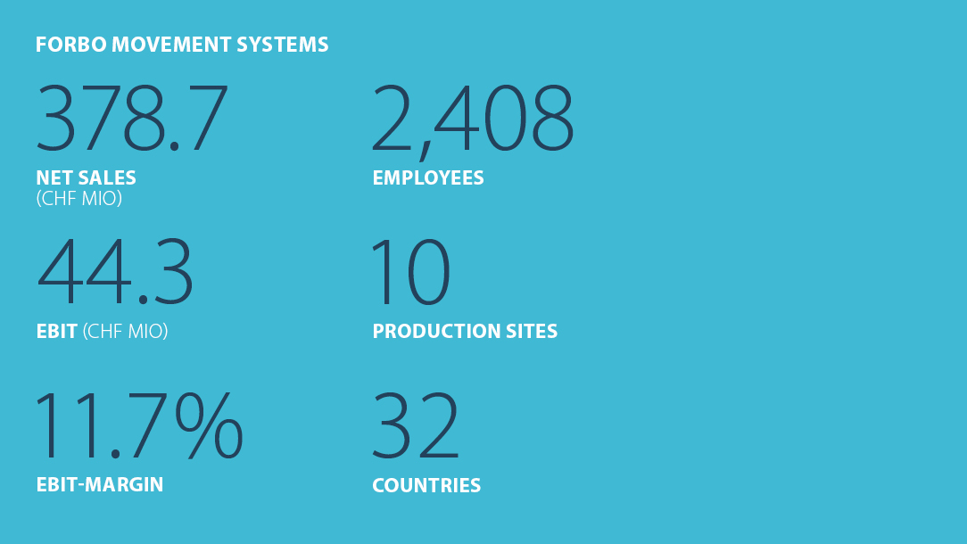 Facts and figures Forbo Movement Systems 2023