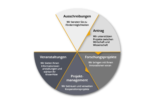 Förderinformationen