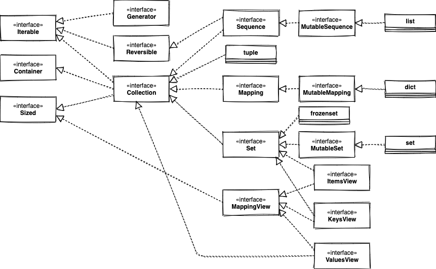 collections.abcおよび組み込み型のシーケンスの継承関係