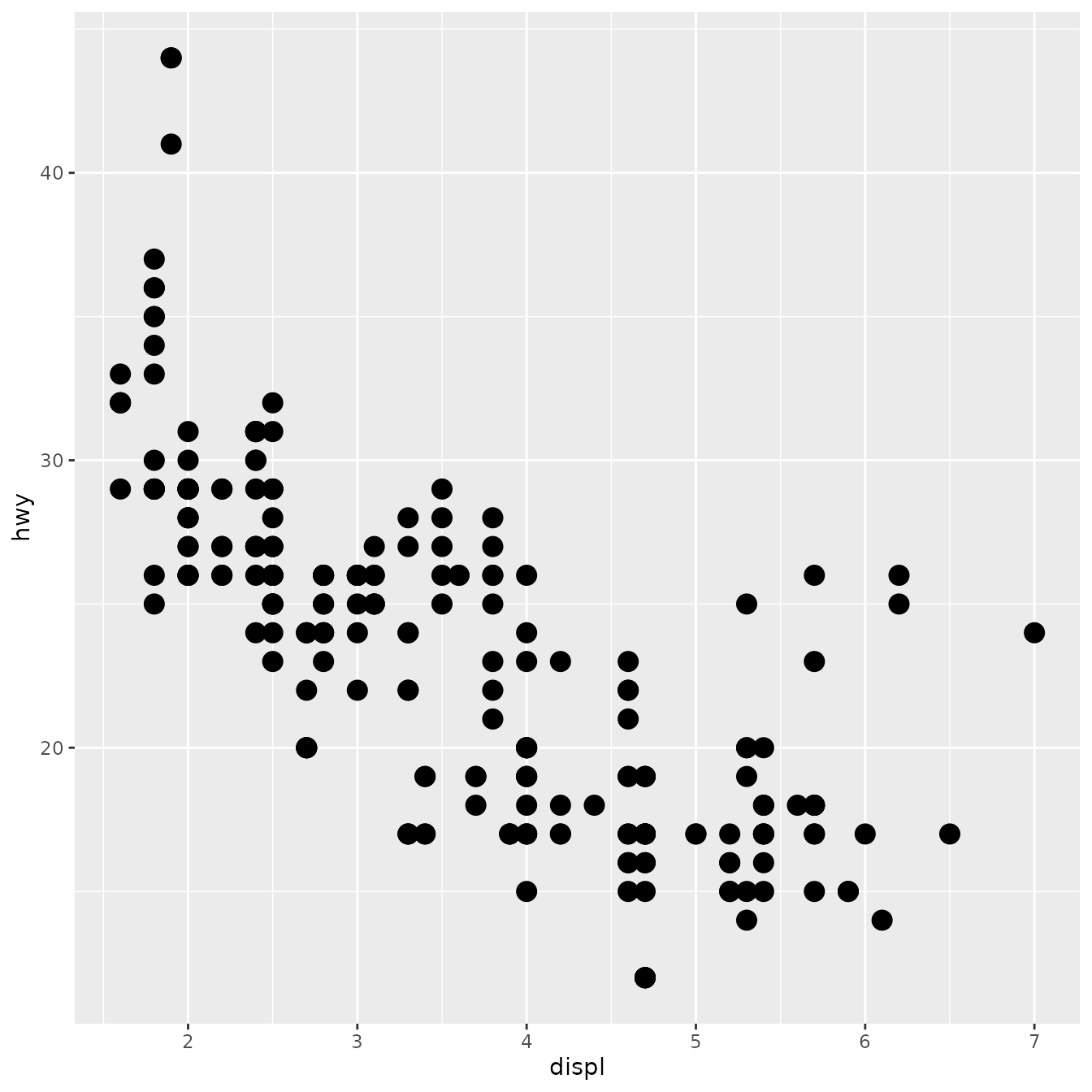 Scatterplot of engine displacement versus highway miles per
 gallon, for 234 cars. The points are larger than the default.