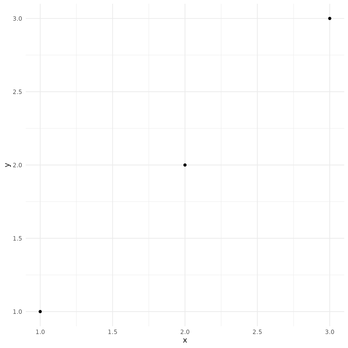 Scatterplot of three observations arranged diagonally. The axis titles 'x'
 and 'y' are coloured in black