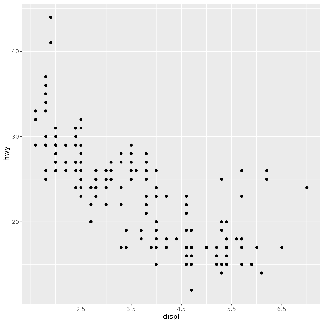 Scatterplot of engine displacement versus highway miles per gallon. The x-axis axis ticks are at 2.5, 3.5, 4.5, 5.5 and 6.5.