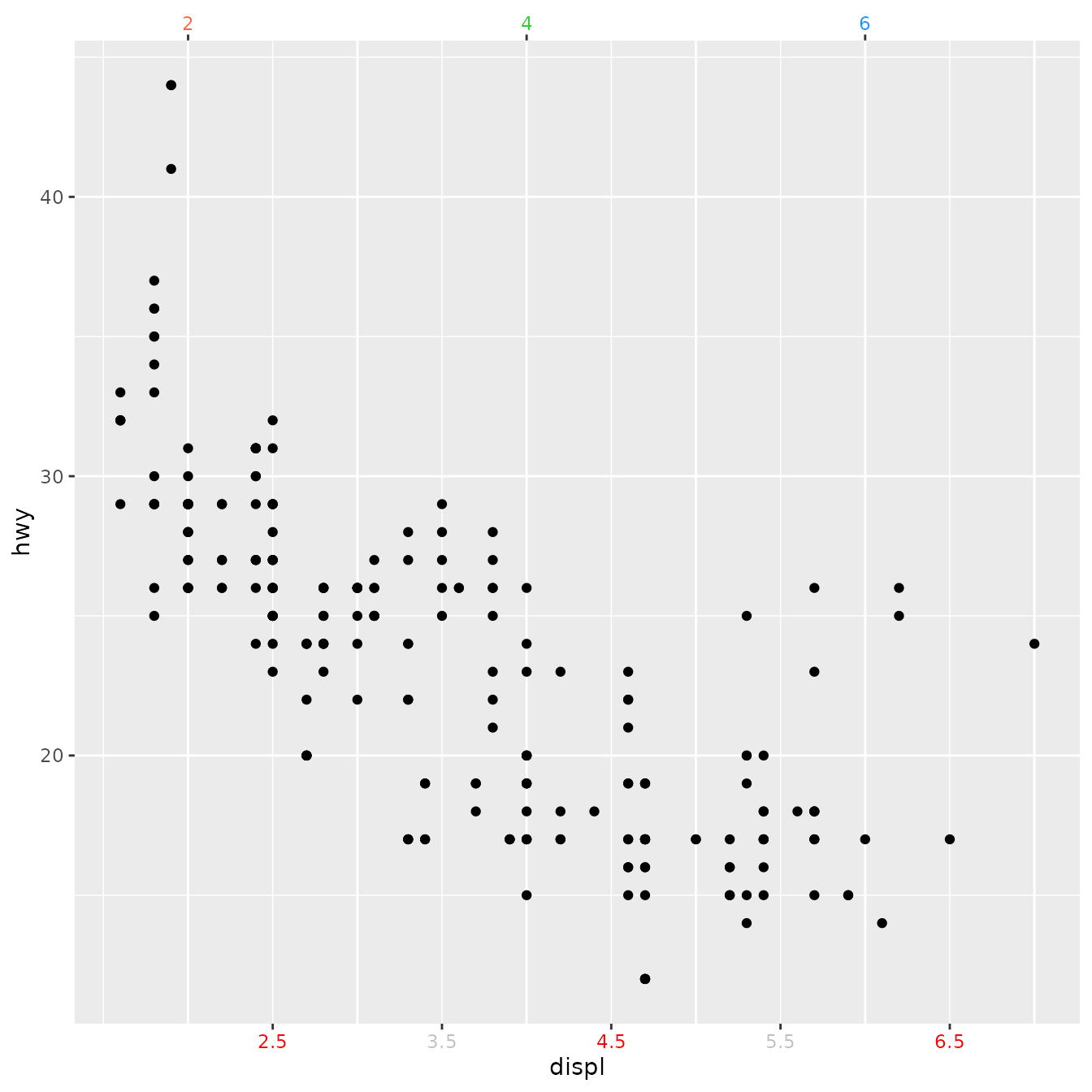 Scatterplot of engine displacement versus highway miles per gallon. There are two x-axes at the bottom and top of the plot. The bottom has labels alternating in red and gray, and the top has red, green and blue labels.