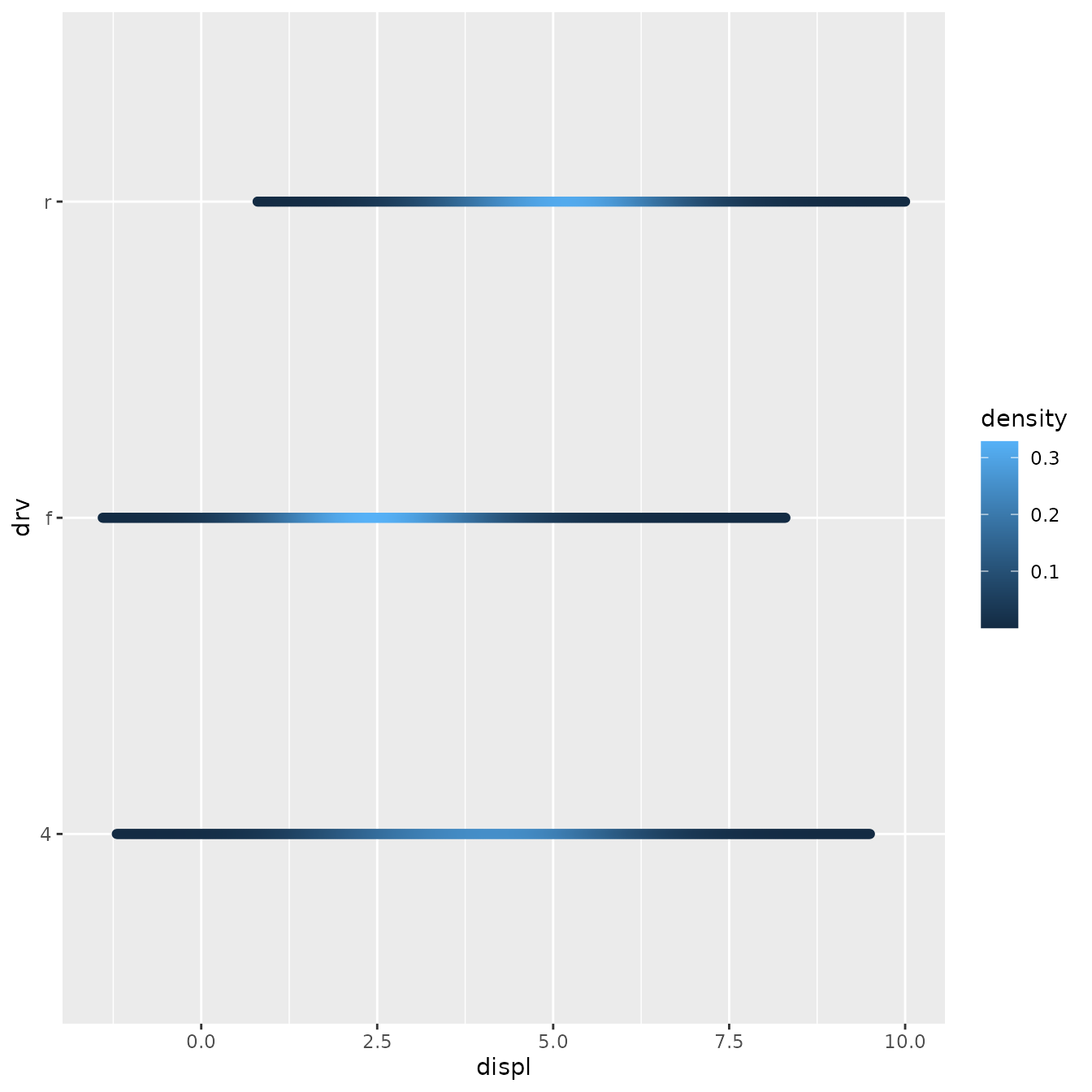 A plot showing the engine displacement versus three types of drive
 trains. Every drive train is represented by a series of densely packed
 points that imitate a horizontal line, and their colour intensity indicates
 the kernel density estimate of the displacement.