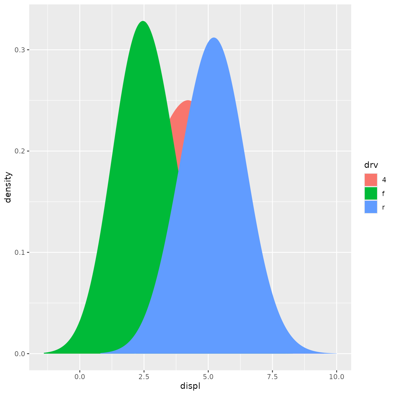 An area plot showing the kernel density estimates of
 engine displacement. Three areas are shown that indicate the estimates for
 three types of drive trains separately. All areas are floored to the x-axis
 and overlap one another.