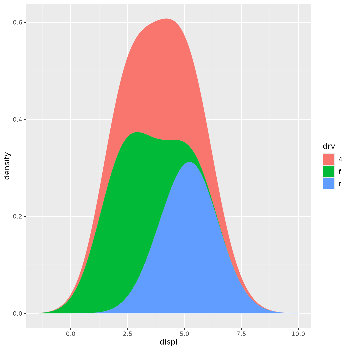 A stacked area plot showing kernel density estimates of engine displacement.
 Three areas are shown that indicate the estimates for three types of drive
 trains separately. The areas are stacked on top of one another and show
 no overlap.