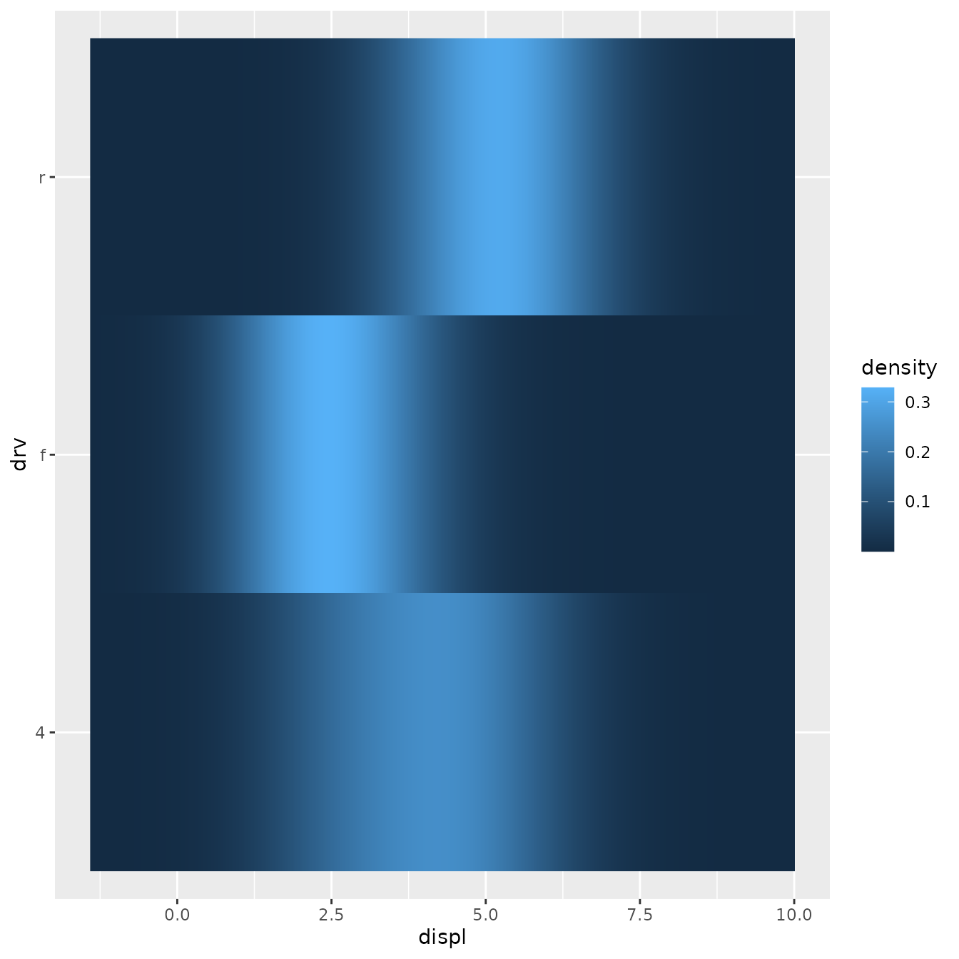 A heatmap showing the density of engine displacement for three types of
 drive trains. The heatmap has three rows for the drive trains, but are
 continuous in the horizontal direction. The fill intensity of the heatmap
 shows the kernel density estimates.