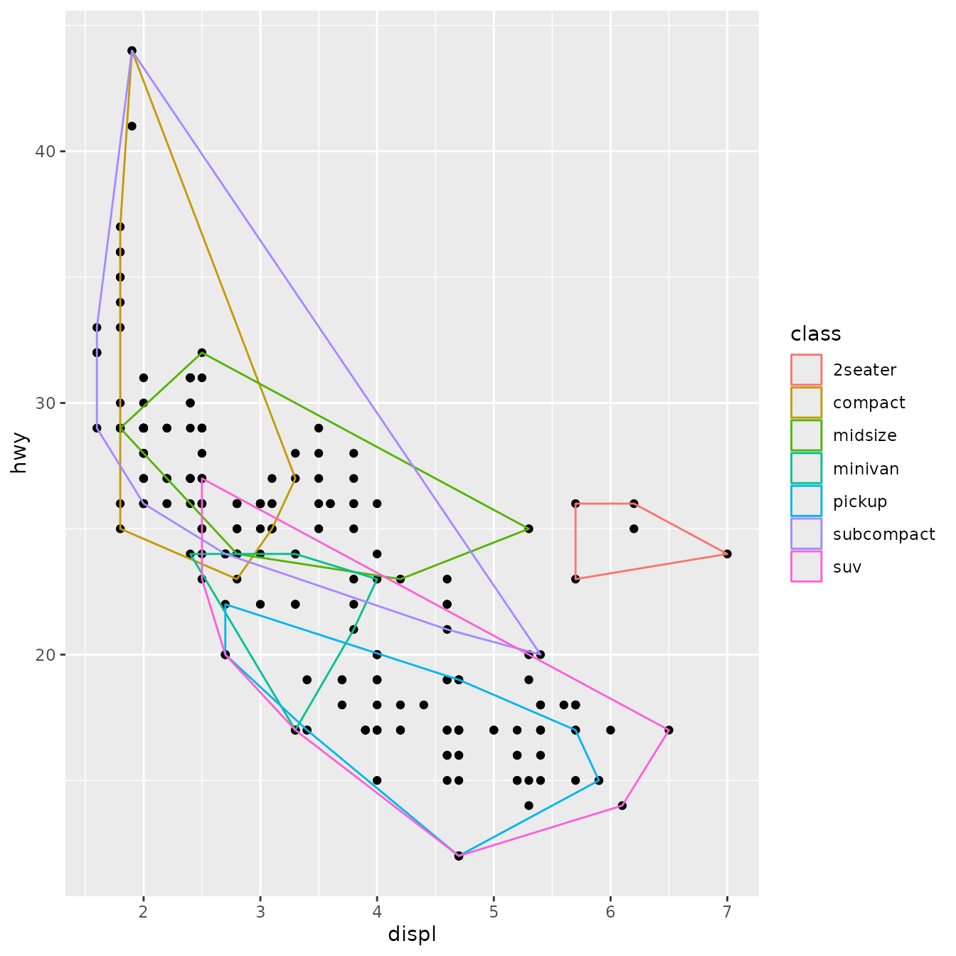 Scatterplot of engine displacement versus highway miles per
 gallon, for 234 cars. The convex hulls of points, grouped by 7 types of
 cars, are displayed as multiple polygons with no fill, but the outer line is
 coloured by the type.