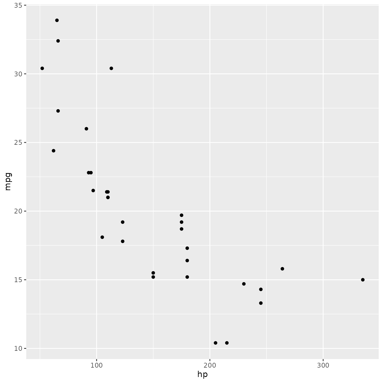 Scatterplot showing horsepower against miles per gallon for 32 cars.