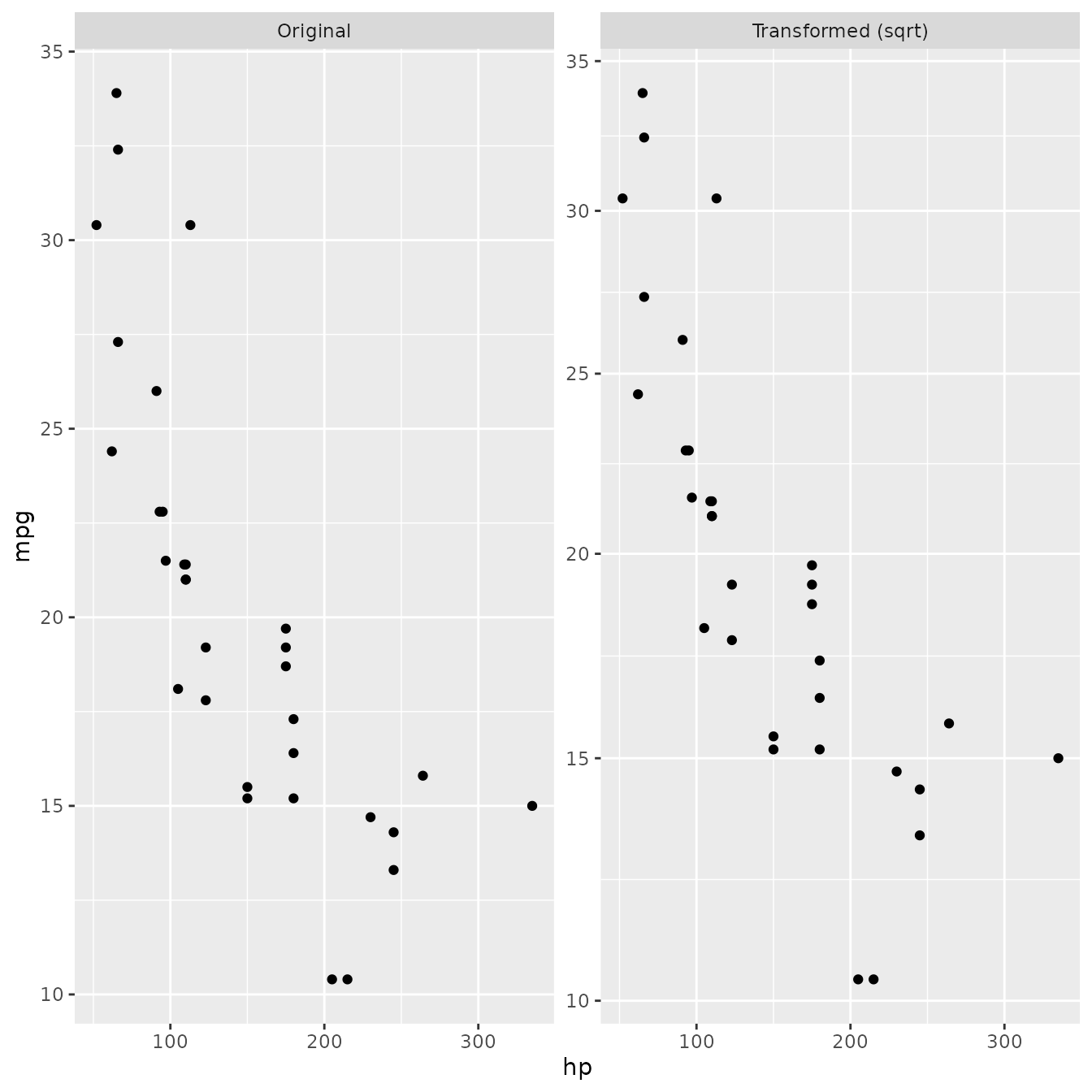 Scatterplot with two panels showing horsepower against miles per
 gallon for 32 cars. Both panels show the same datapoints. The left panel is
 titled 'original' and the right panel is titled 'transformed (sqrt)'. On the
 right panel, the miles per gallon are displayed on a square root
 transformed scale.