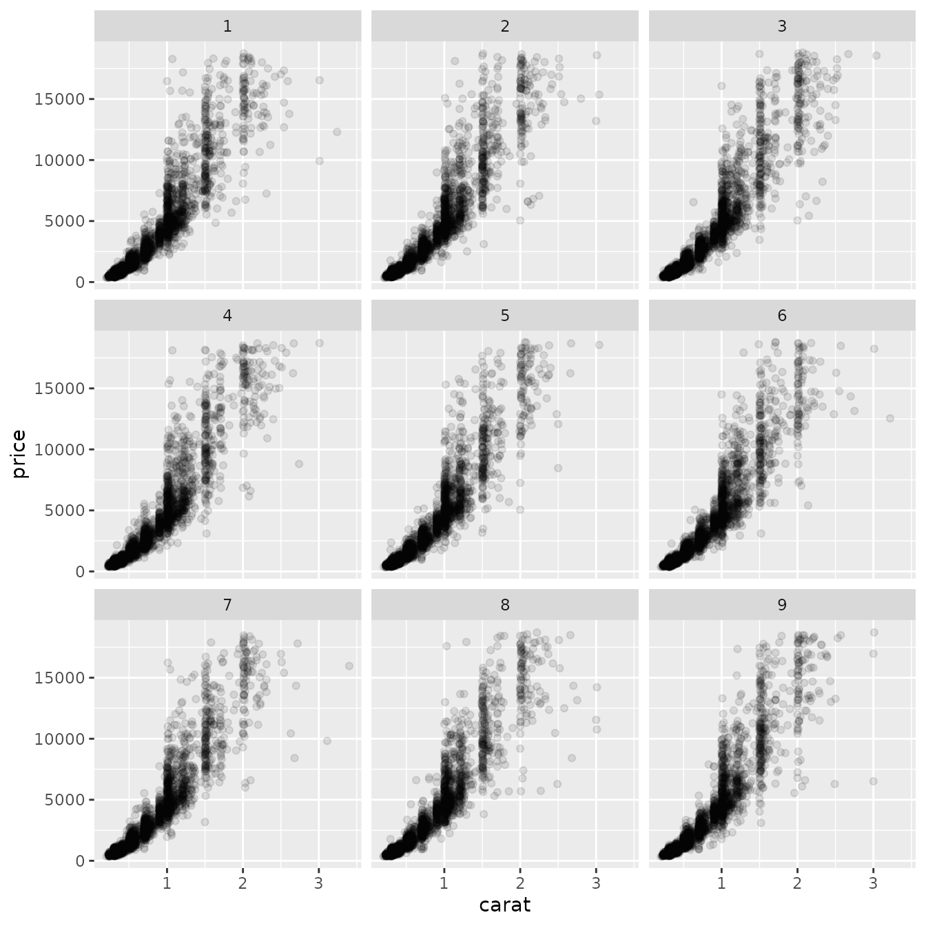 Scatterplot with three-by-three panels showing the weight versus
 the price of about 10.000 diamonds in every panel. The panels are titled 1
 to 9 and show different points, but are visually similar.