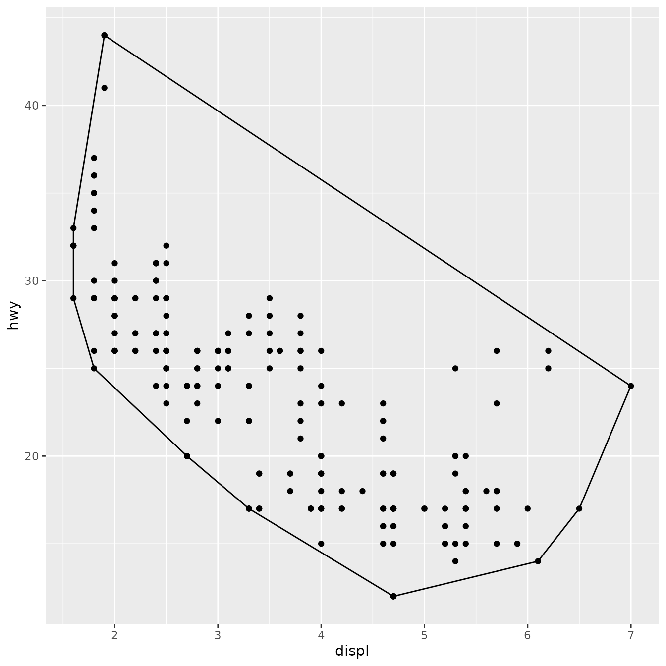 Scatterplot of engine displacement versus highway miles per
 gallon, for 234 cars. The convex hull of all the points is marked by a
 polygon with no fill.