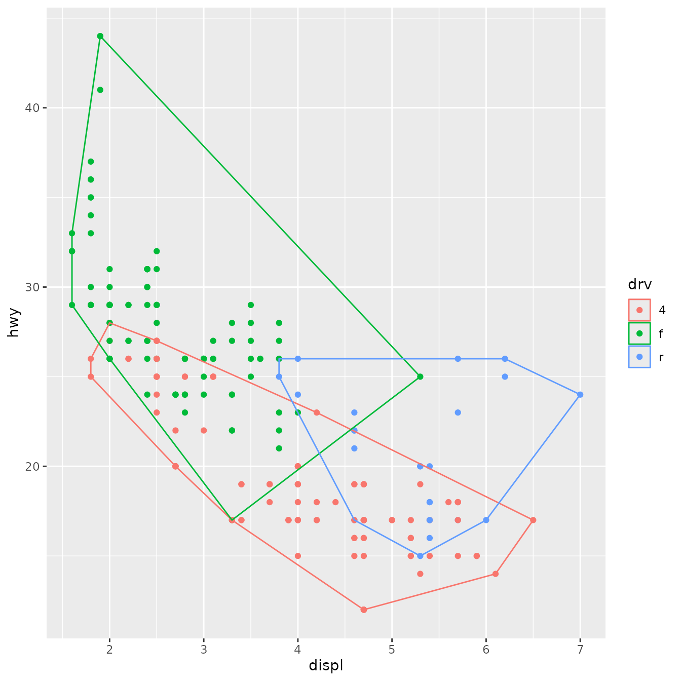 Scatterplot of engine displacement versus highway miles per
 gallon, for 234 cars. The convex hulls of points, grouped and coloured by
 three types of drive train, are marked by polygons with no fill but the
 outline matches the colours of the points.