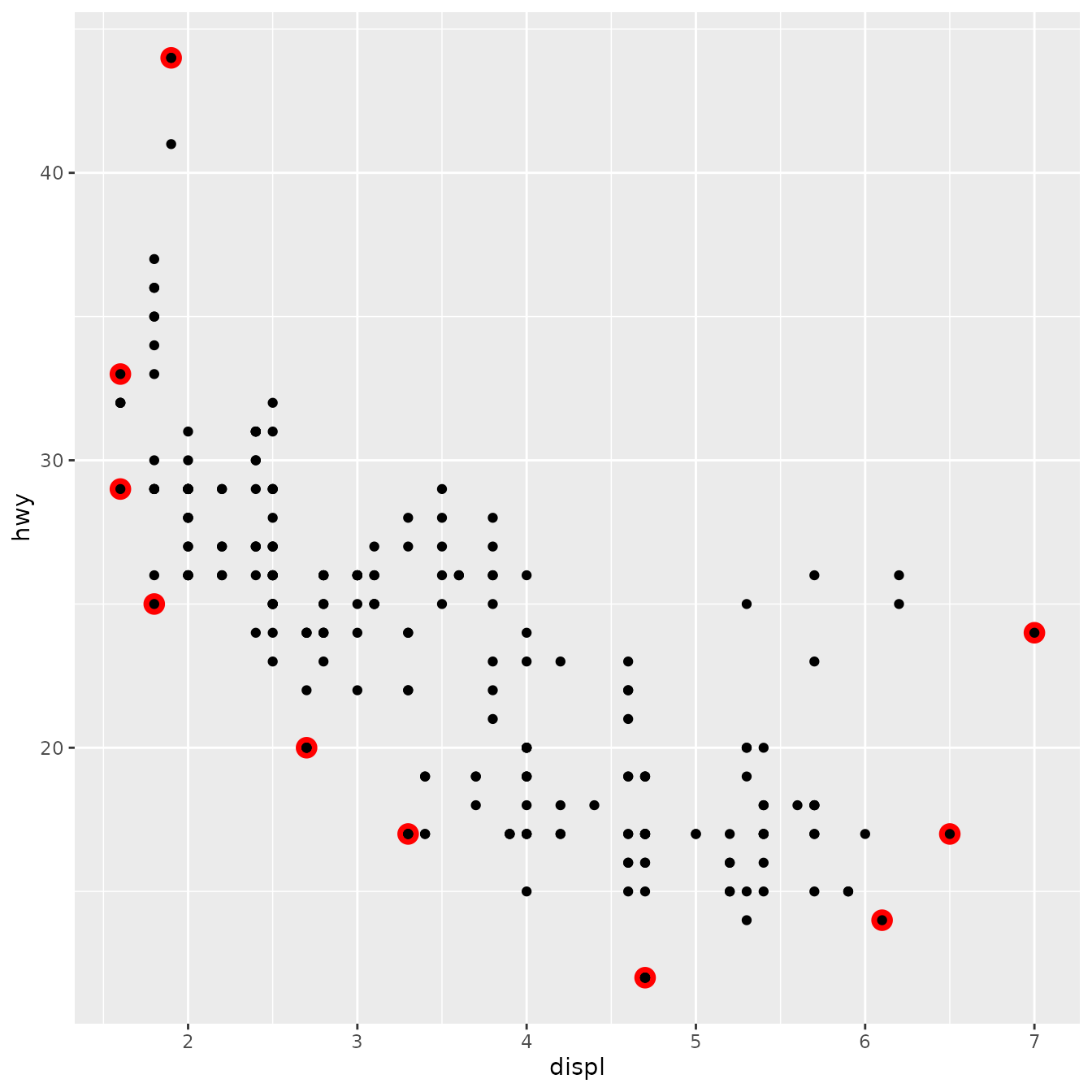 Scatterplot of engine displacement versus highway miles per
 gallon, for 234 cars. The points that are part of the convex hull of all
 points are marked with a red outline.