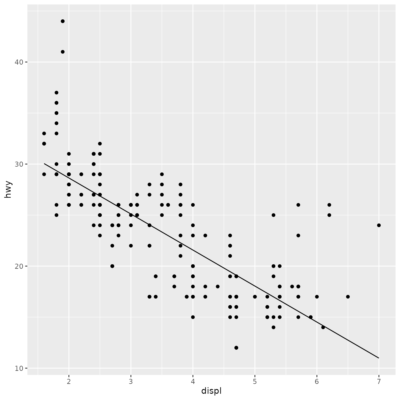 Scatterplot of engine displacement versus highway miles per
 gallon, for 234 cars. A straight line with a negative slope passes through
 the cloud of points.