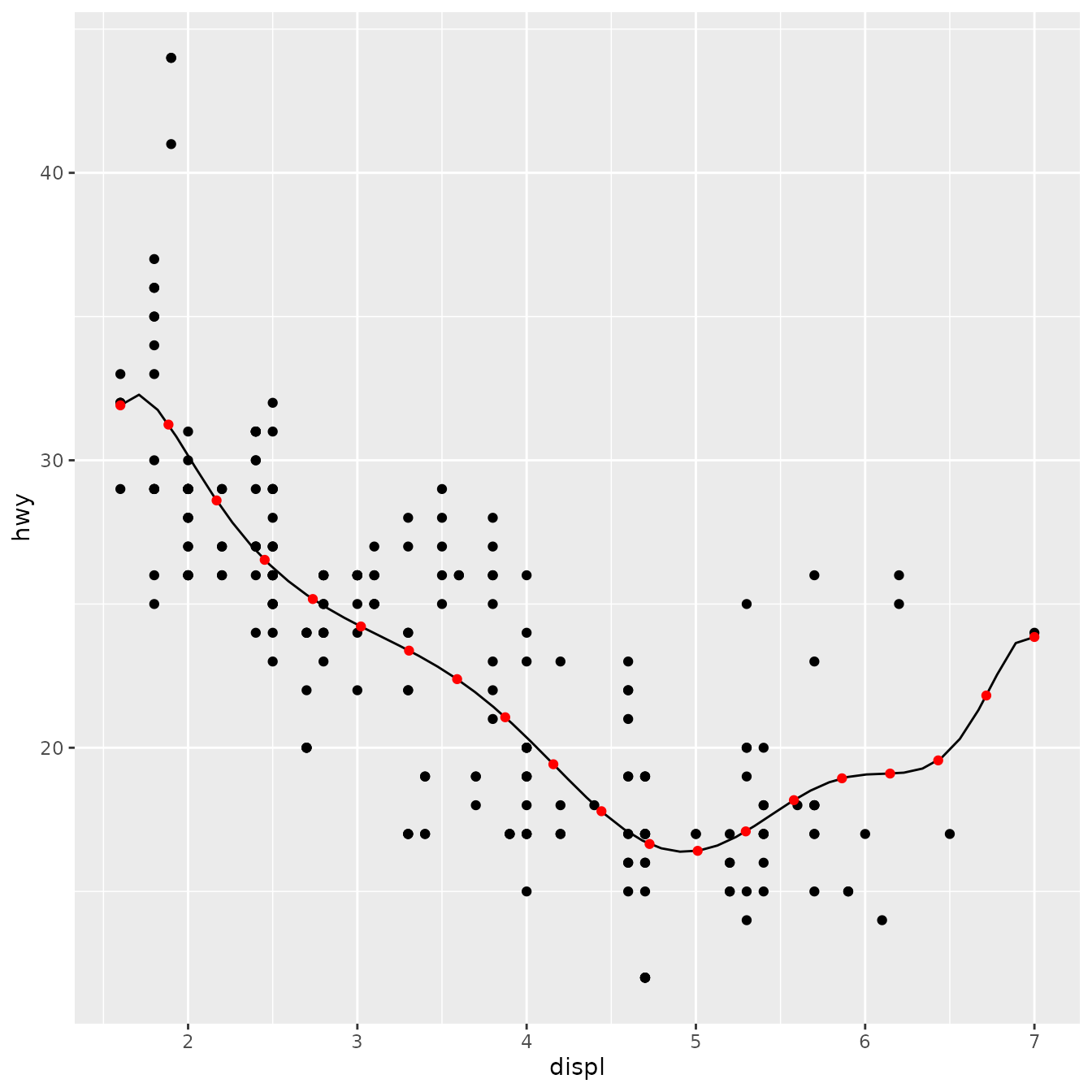 Scatterplot of engine displacement versus highway miles per
 gallon, for 234 cars. A wobbly line follows the point cloud over the
 horizontal direction. 20 points are placed on top of the line with constant
 horizontal intervals.