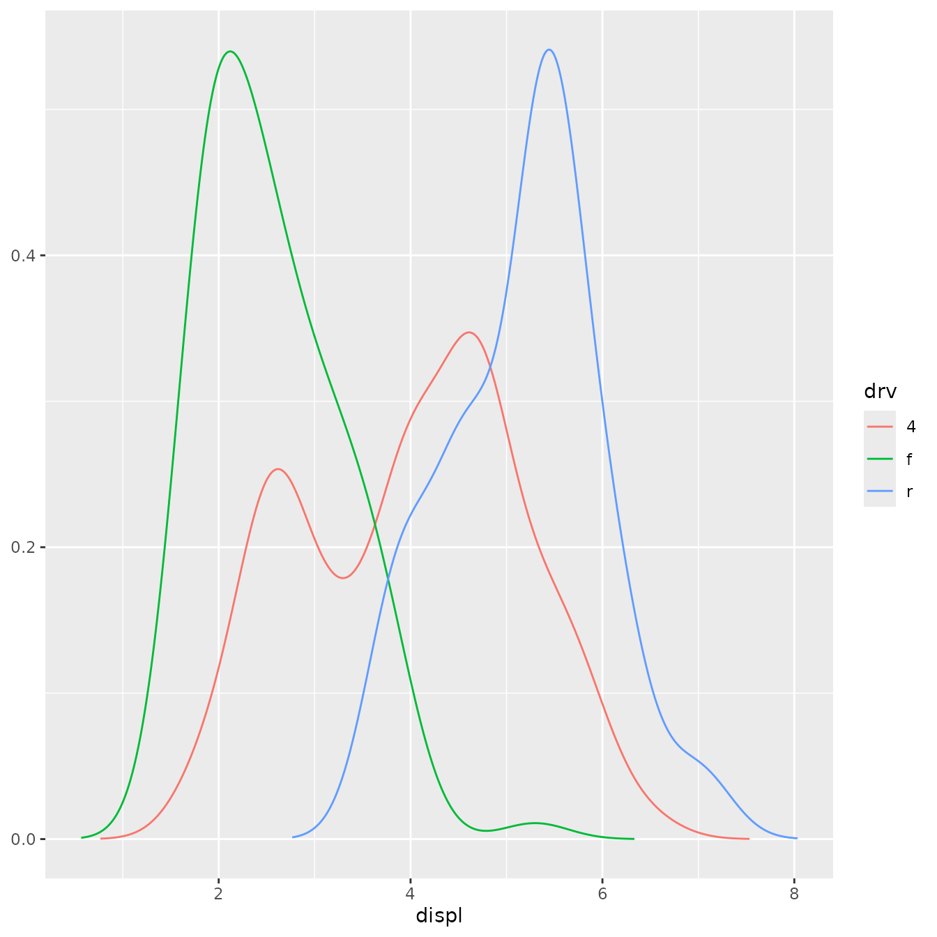 A line plot showing three kernel density estimates of engine displacement,
 coloured for three types of drive trains. The lines are a little bit
 wobbly.