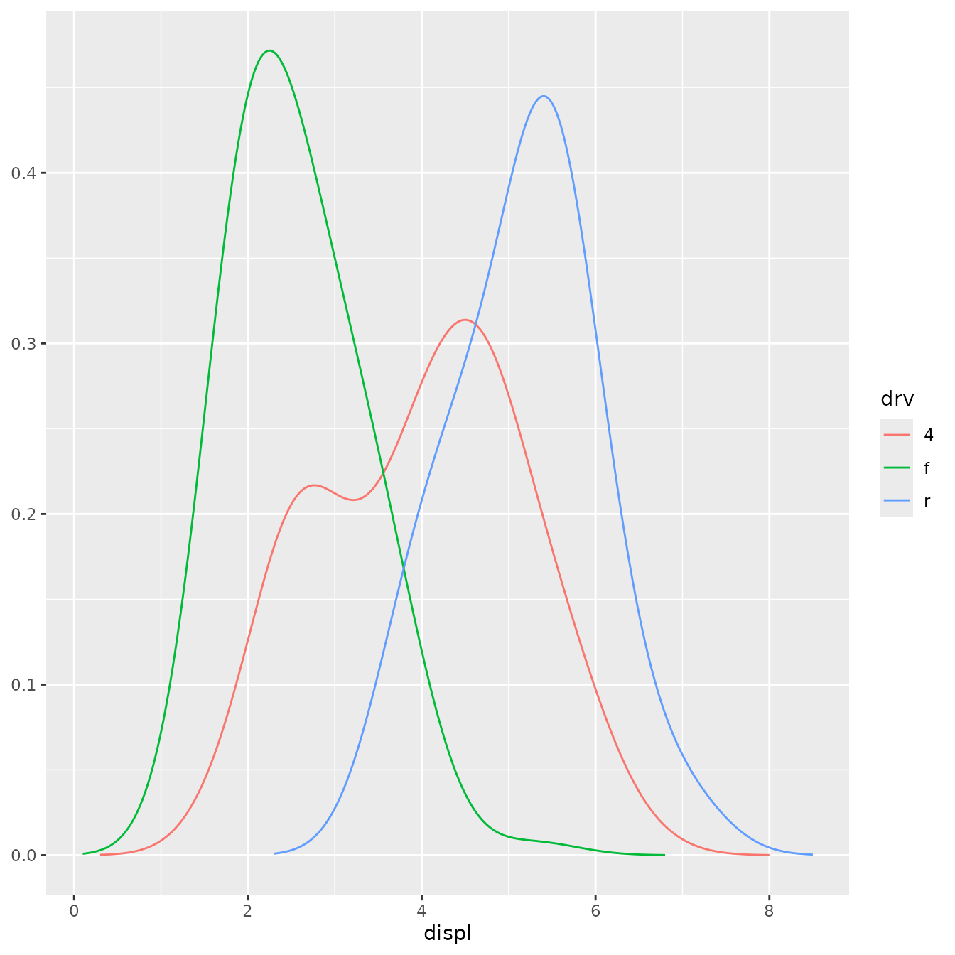 A line plot showing three kernel density estimates of engine displacement,
 coloured for three types of drive trains. The lines are fairly smooth.