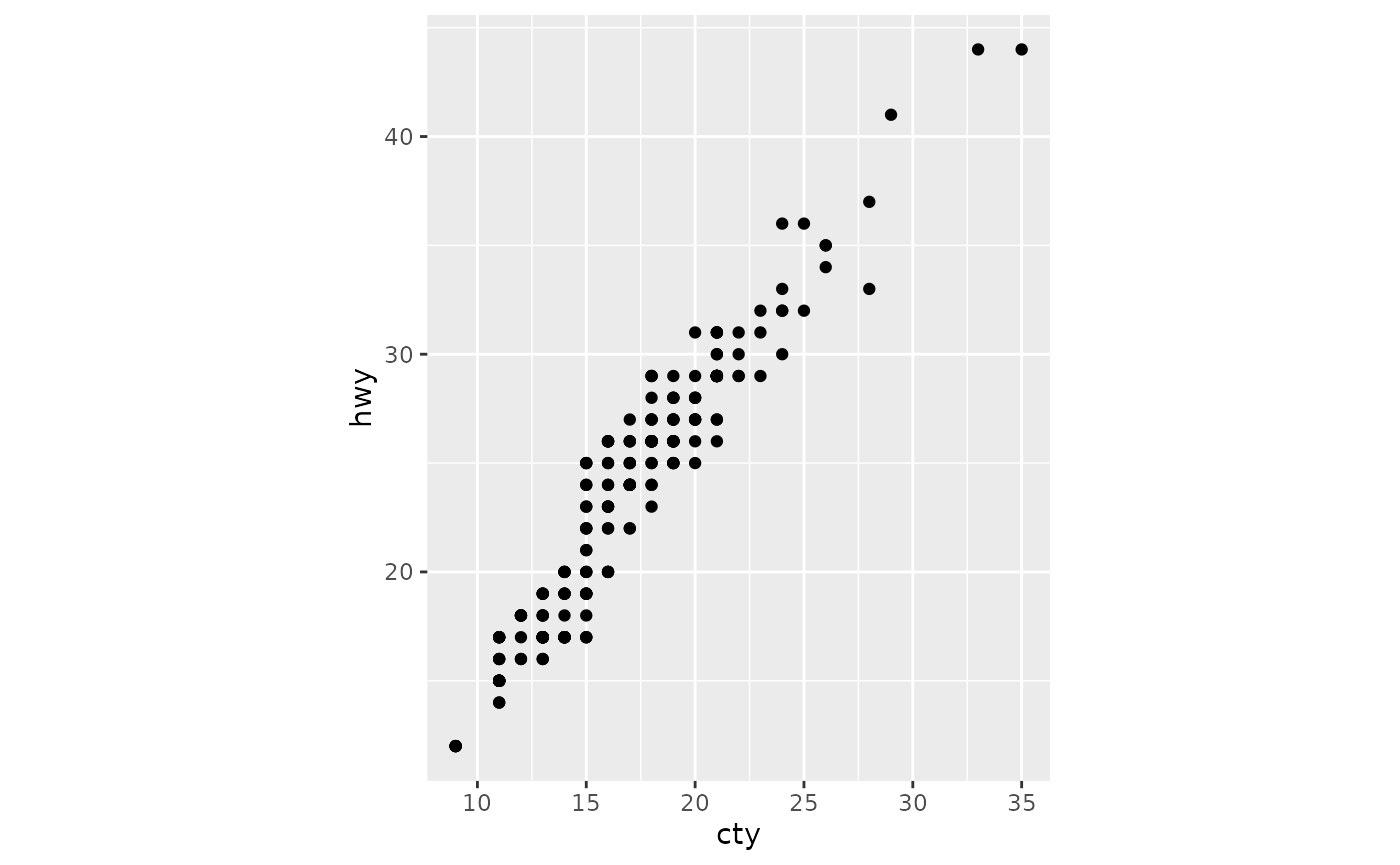 A scatterplot showing city versus highway miles per gallon for
 many cars. The aspect ratio of the plot is such that units on the x-axis
 have the same length as units on the y-axis.