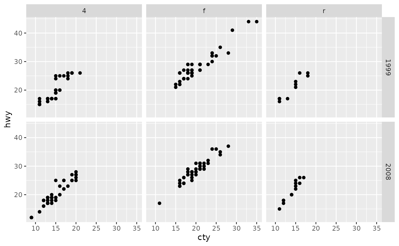 Scatterplot of city versus highway miles per gallon, for many cars.
 The plot has six panels in a 2-row, 3-column layout, showing the
 combinations of three types of drive train and year of manifacture.