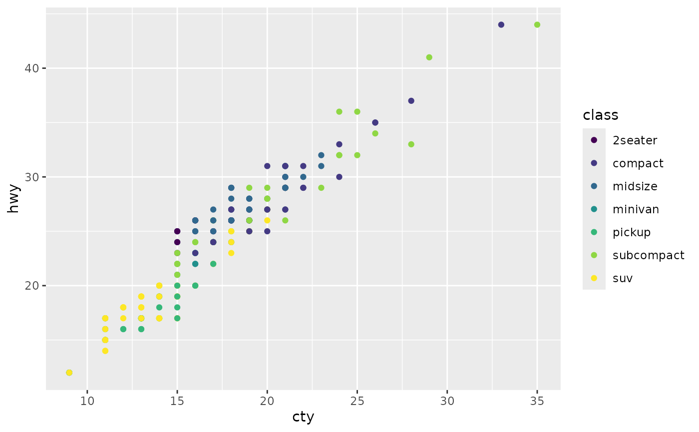 A scatterplot showing city versus highway miles per gallon for
 many cars. The points are coloured according to seven classes of cars.