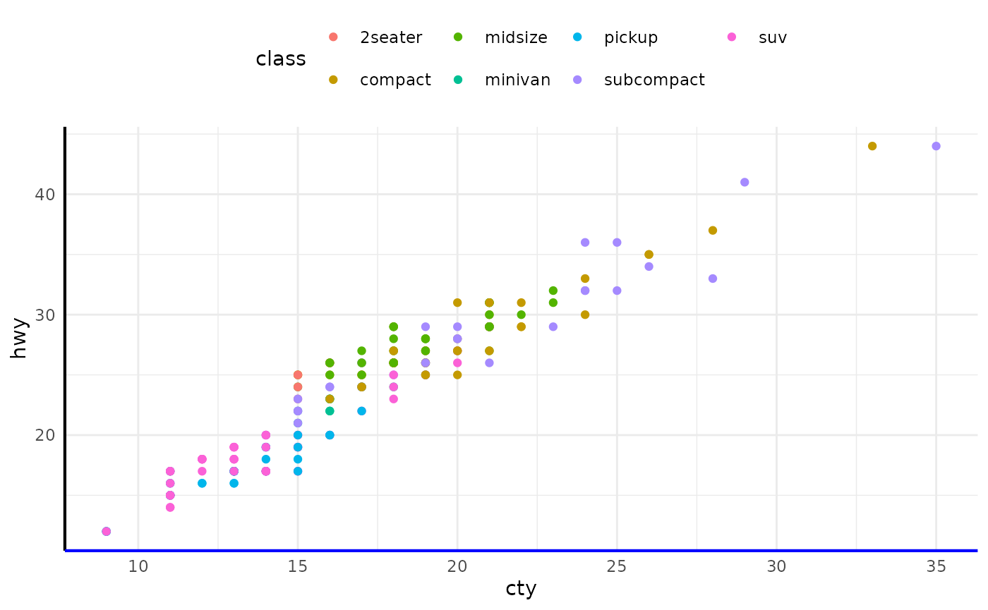 A scatterplot showing city versus highway miles per gallon for
 many cars. The points are coloured according to seven classes of cars. The
 legend of the colour is displayed on top of the plot. The plot has thick
 axis lines and the bottom axis line is blue.