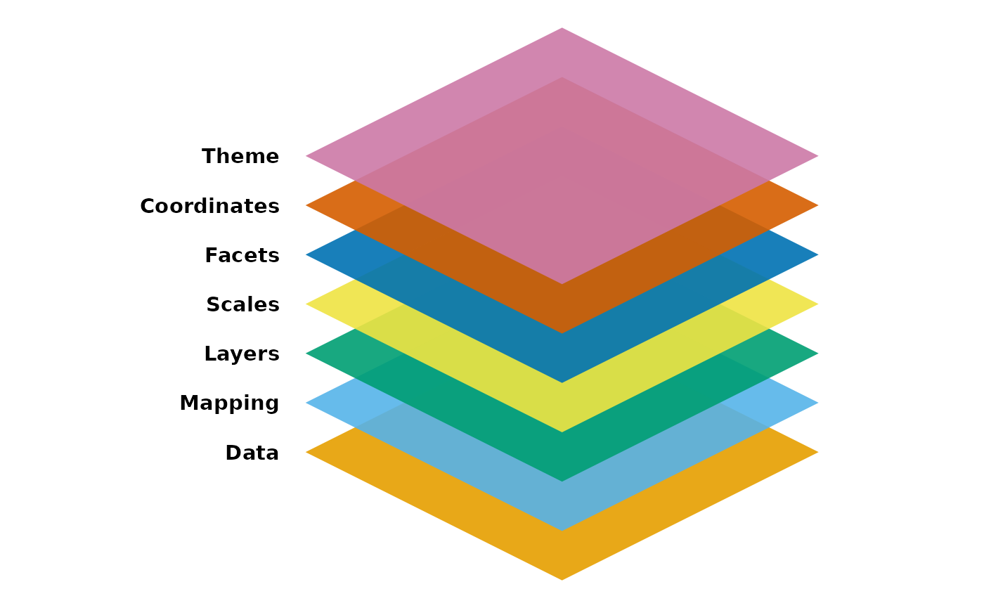 A schematic displaying seven overlaying rhombuses indicating the
 different composable parts. From bottom to top, the labels read 'Data',
 'Mapping', 'Layers', 'Scales', 'Facets', 'Coordinates' and 'Theme'.