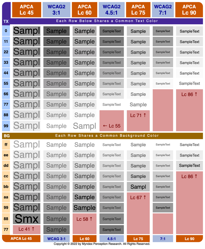 chart showing a comparison of minimum passing contrasts for both APCA and WCAG 2. WCAG 2 examples become unreadable in dark colors