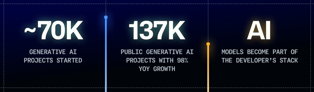  Graph from GitHub's Octoverse 2024 report showing the top-level stats on GitHub around generative AI in 2024. This includes call outs about how about 70,000 new generative AI projects were started in 2024, 98% year-over-year growth in the total number of generative AI projects on GitHub, and that AI is increasingly becoming part of the developers&rsquo; stack.