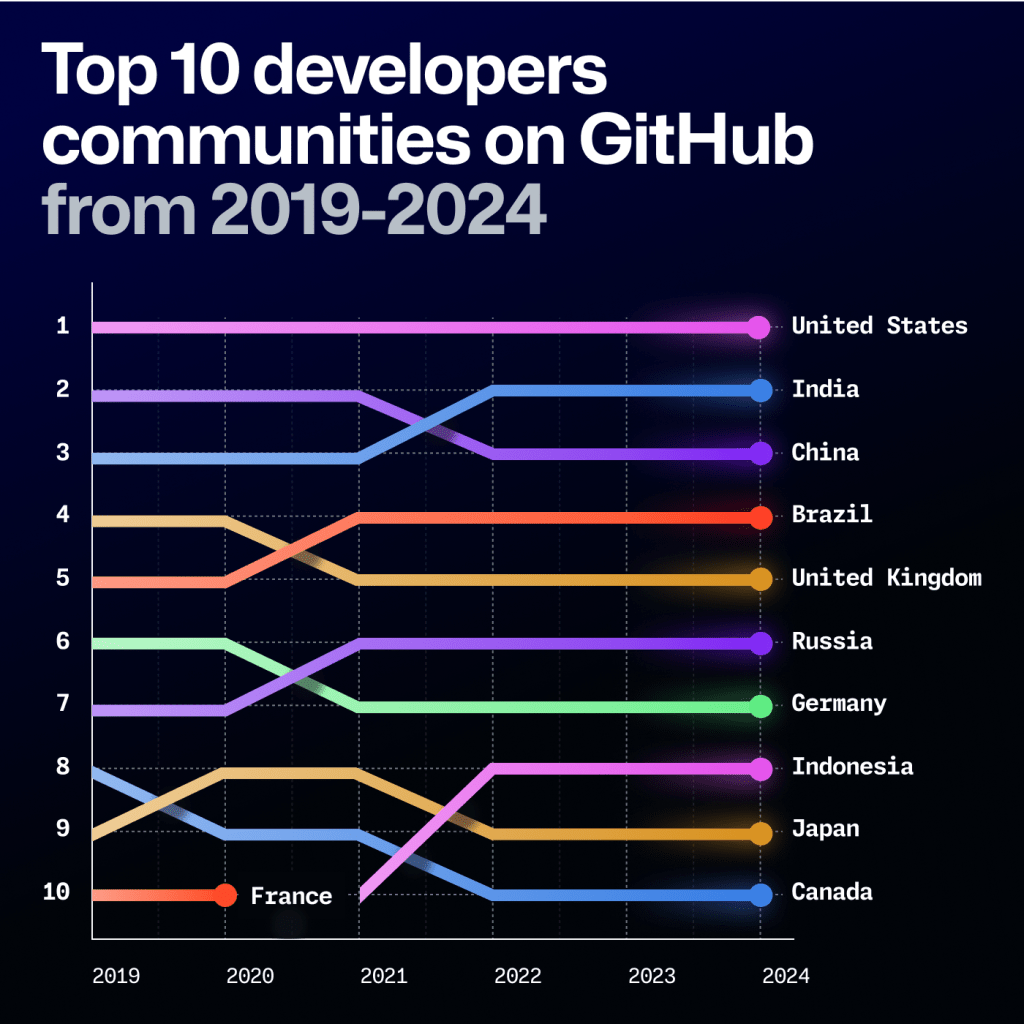 A line graph titled 'Top 10 developer communities on GitHub from 2019-2024,' showing the growth and ranking shifts among developer communities across different countries. The United States consistently holds the top position, followed by India, China, and Brazil. India surpasses China in 2020, while Brazil climbs to the fourth spot in 2022. Other countries in the top 10 include the United Kingdom, Russia, Germany, Indonesia, Japan, and Canada, with France dropping out of the top 10 in 2022. 