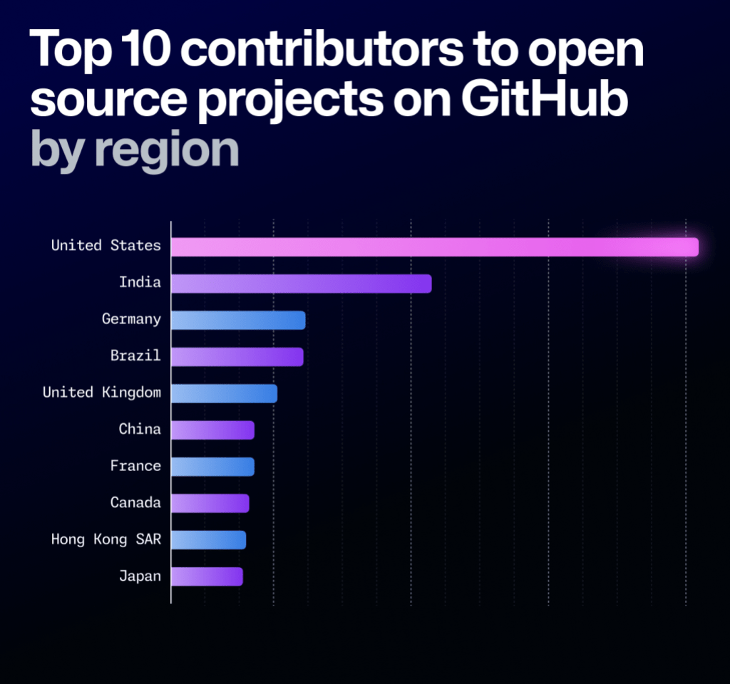 Graph from GitHub's Octoverse 2024 report showing the top 10 regions contributing to open source projects on GitHub. This includes United States (1), India (2), Germany (3), Brazil (4), United Kingdom (5), China (6), France (7), Canada (8), Hong Kong SAR (9), and Japan (10). 