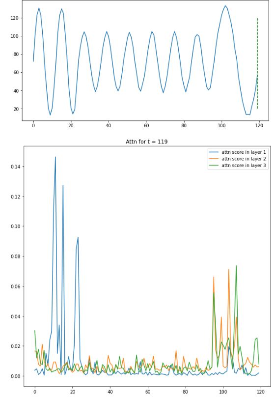 Attention Visualization