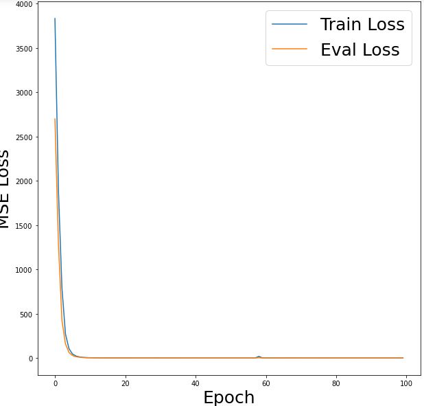 Learning Curve