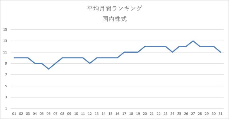 平均月間ランキング集計結果（国内株式）