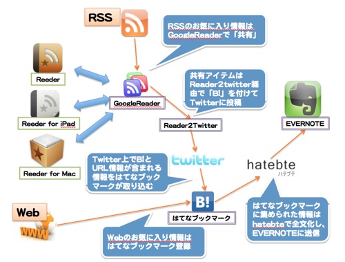 GoogleReaderの共有機能が無くなったのでRSS Flash gが復権した件