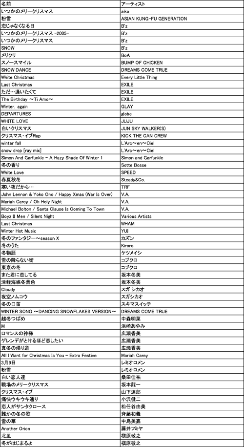 ソーシャルパワーで冬プレイリストを作成した！ーあの冬のファンタジー的サムシング