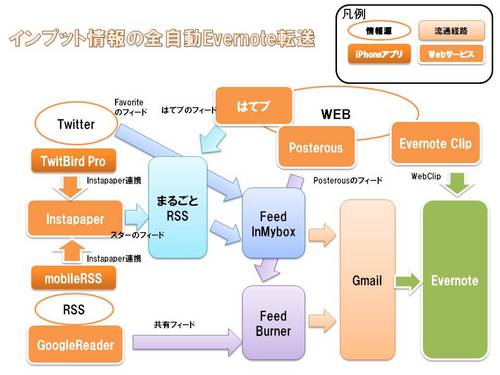 Evernoteに全て集約したい理由ともっと大切な事について