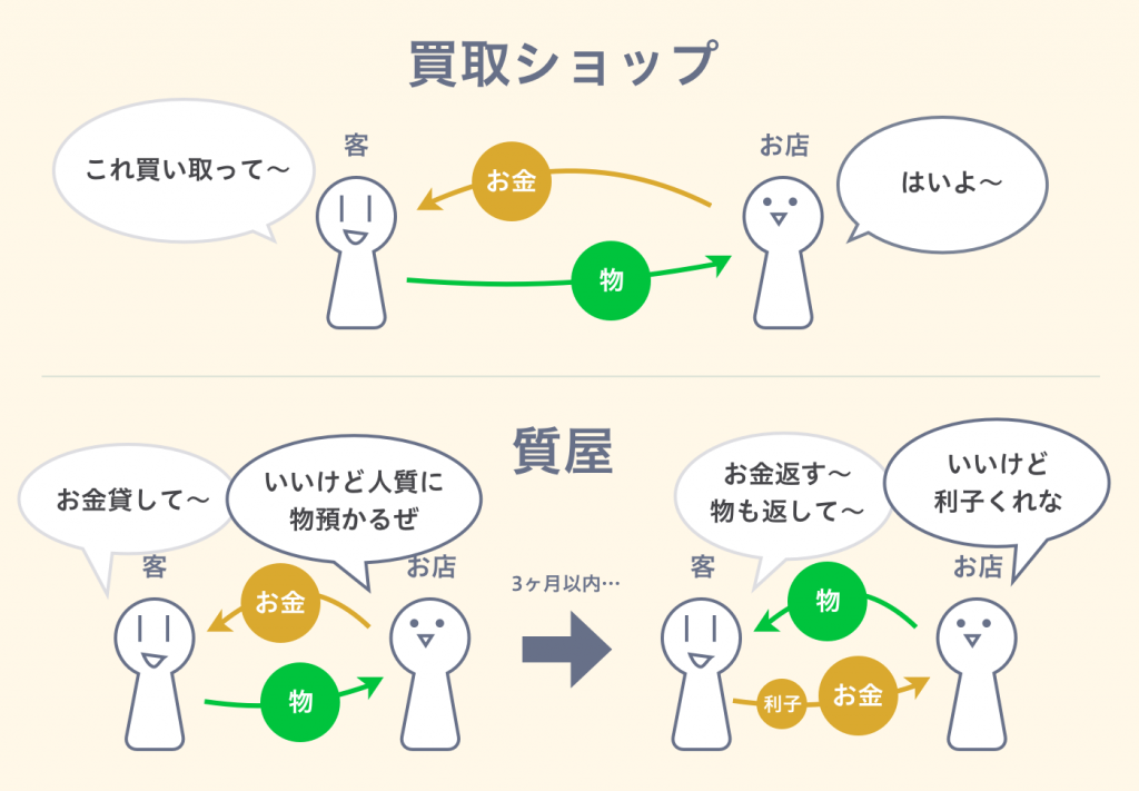 買い取りショップと質屋の違い