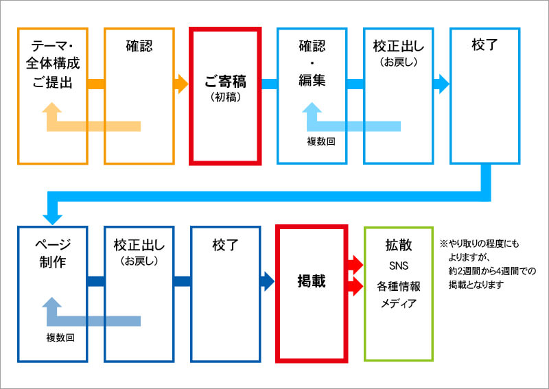 03_　編集フロー